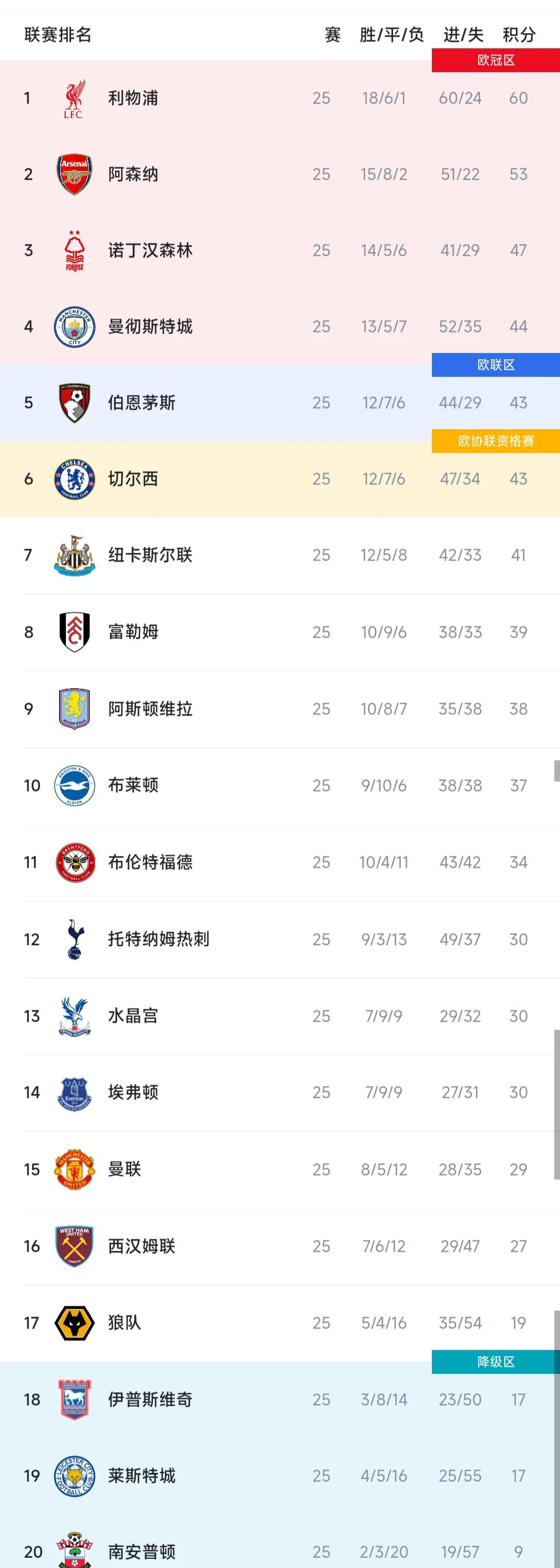 利物浦豪取六连胜,一度垫底的反弹震惊世界,包揽英超前位 利物浦豪取六连胜,一度垫底的反弹震惊世界,包揽英超前位