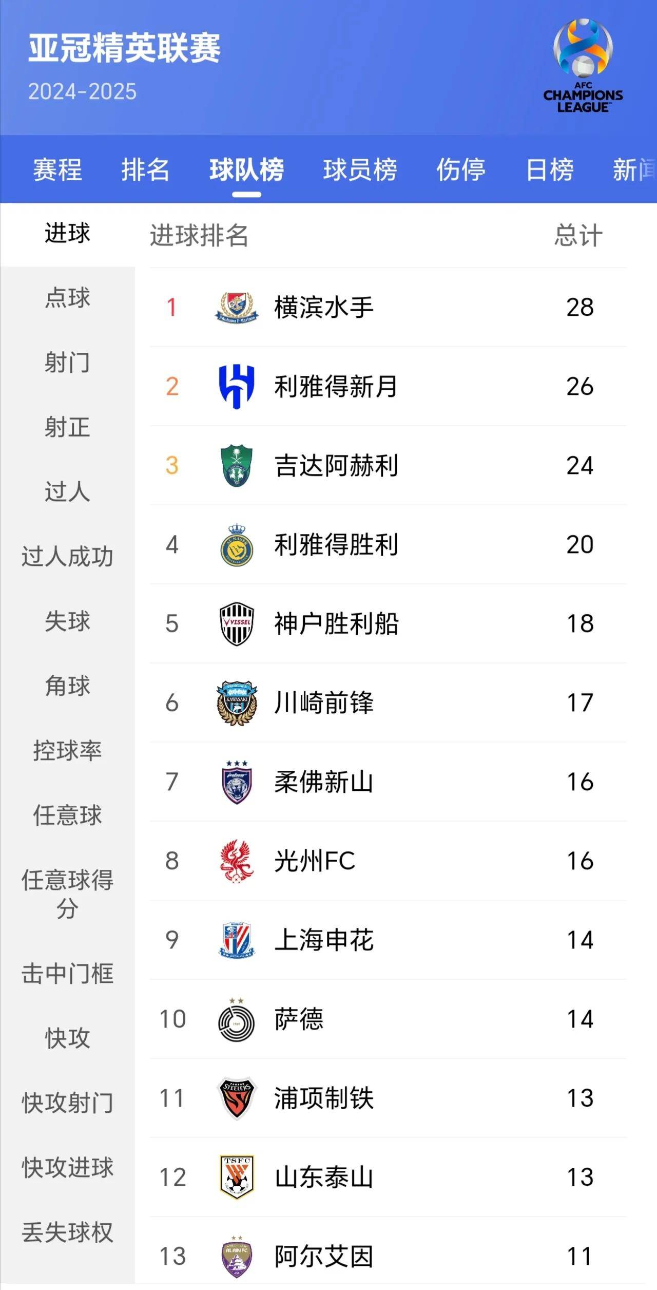 球队在比赛中迅速扩大领先优势，成功晋级